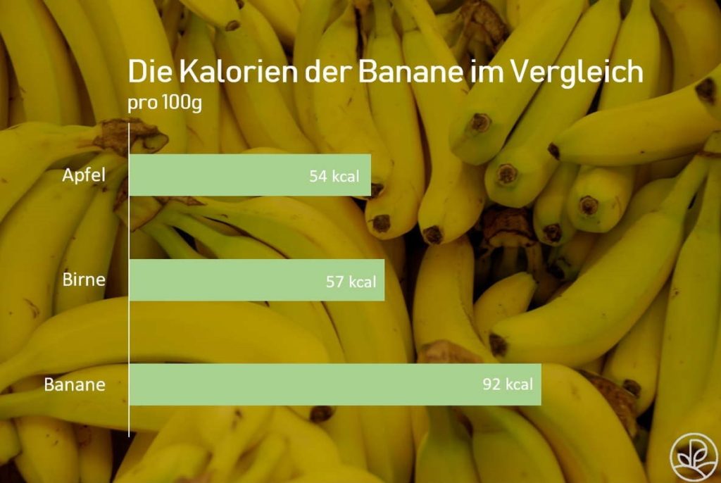 Wieviel Kalorien Hat Eine Banane Ohne Schale Banane: Kalorien, Nährwerte & Kohlenhydrate - Plantura