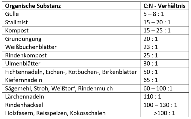 Tabelle 2 organische substanz